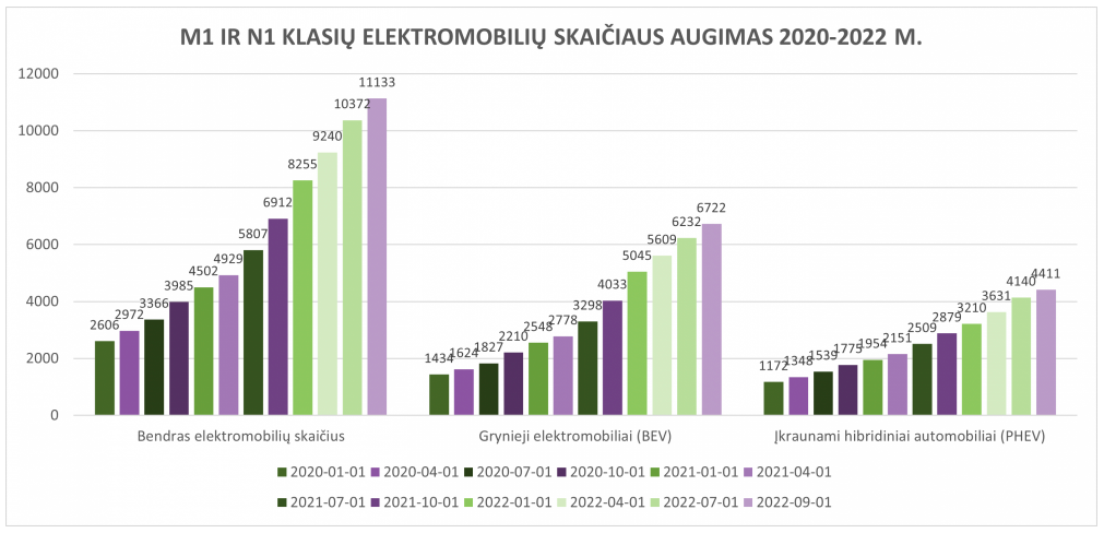 Elektromobilių Lietuvoje statistika